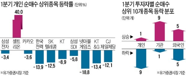 셀트리온서 웃은 개미, 넷마블게임즈·한전에 울었다