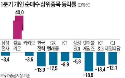 셀트리온서 웃은 개미, 넷마블게임즈·한전에 울었다