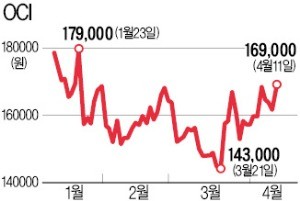 신용등급 오른 OCI… 회사채 '인기'