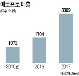 2차전지 소재 강자 에코프로, 포항 영일만産團에 1兆 투자