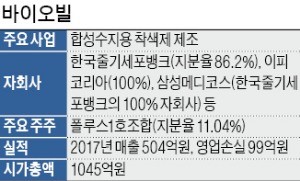 '한류 수출 교두보' 삼겠다더니… 바이오빌 주식 처분하는 中기업