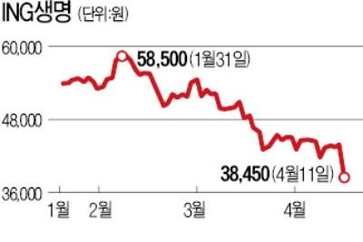 신한금융에 팔린다는 ING생명… 주가 급락 왜?