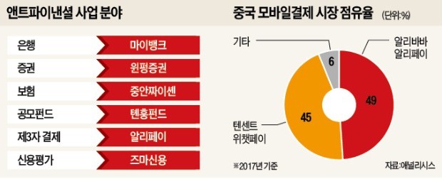 알리페이 앞세운 中 앤트파이낸셜… 세계 최대 '유니콘' 부상