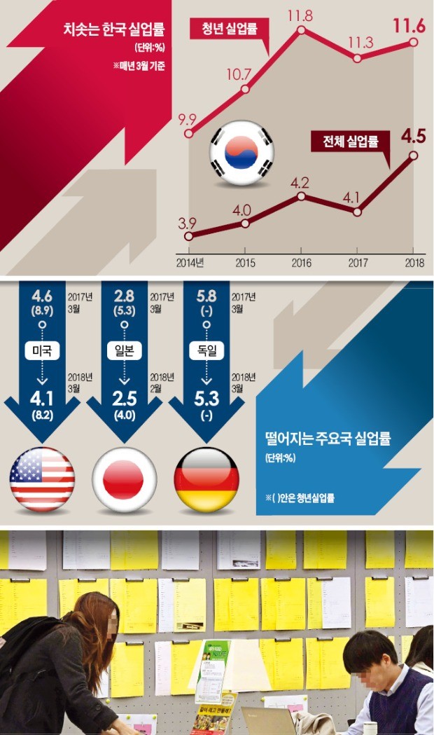 美·日 실업률 20년 만에 '최저'… 한국 일자리는 17년 만에 '최악'