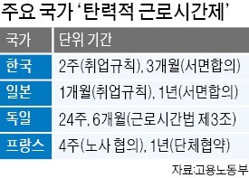 "탄력근로 확대 필요하지만… 다시 장시간 근로 회귀 우려"