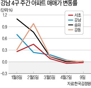 "양도세 중과 무섭네"… 강남4구 아파트값 7개월 만에 '뚝'