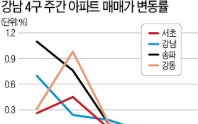 "양도세 중과 무섭네"… 강남4구 아파트값 7개월 만에 '뚝'