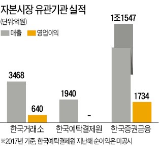 '깜짝 실적' 내고도 쉬쉬하는 증권 유관기관들… 왜?