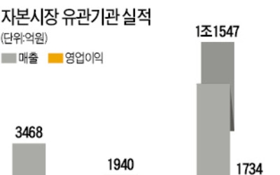 '깜짝 실적' 내고도 쉬쉬하는 증권 유관기관들… 왜?