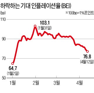 고용 한파에 기대 인플레 급락… 물가채 펀드 '직격탄'