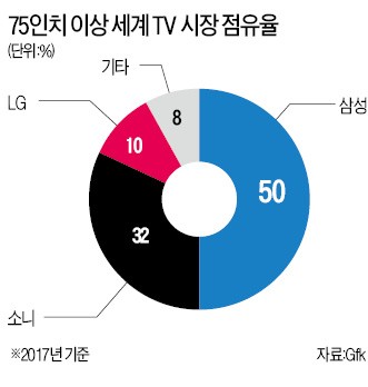 중동 부호·스타 3~4대씩 선주문… 삼성 '3억짜리 TV' 베트남서 양산