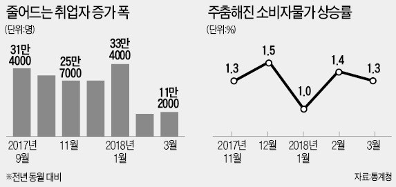 "정부 일자리 목표 32만명 달성 어렵다"