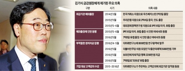 김기식 금융감독원장이 12일 오전 정부서울청사에서 열린 제3차 임시금융위원회에 참석하고 있다. 김 원장은 자신에게 제기된 각종 의혹을 묻는 기자들의 말에 아무런 대답도 하지 않았다.  /연합뉴스 