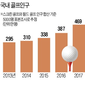 국내 골프인구 469만명… 지난해에만 82만명 증가