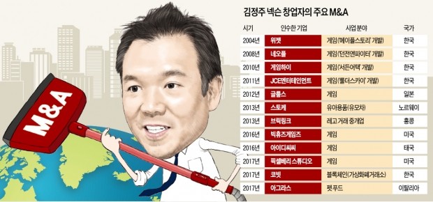 [단독] 넥슨 창업자 김정주의 '이색 M&A 본능'