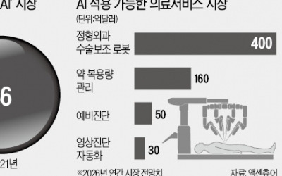 美FDA 'AI 의료기기' 첫 승인… 헬스케어 시장 지각변동 온다