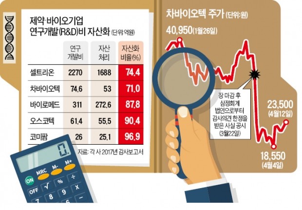 '회계감리' 복병 만난 제약·바이오株