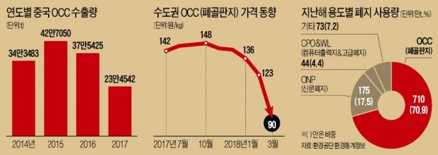 中 수출 막힌 폐골판지 값 '날개없는 추락'