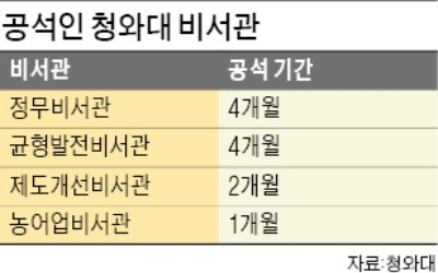 靑 비서관 4명 넉달째 공석… 지방선거 뒤 임명?