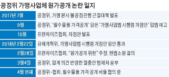 프랜차이즈 필수물품 가격 공개에 영향 주나