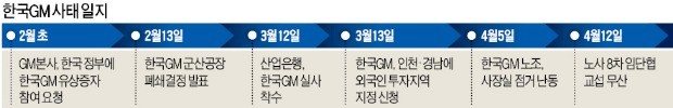 한국GM 노조 '진퇴양난'