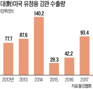 美, 넥스틸 유정용강관에 75% 반덤핑 '관세 폭탄'