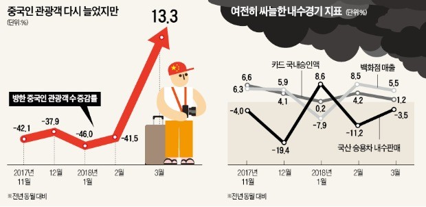 발길 돌렸던 유커 돌아왔지만… 내수경기는 여전히 찬바람