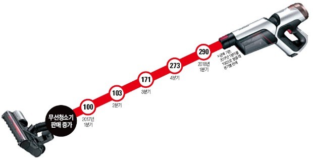 대세가 된 '高價 무선청소기'