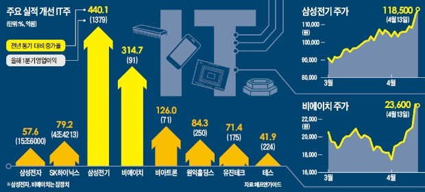 바이오에 묻혔던 IT株, 실적 타고 돌아온다