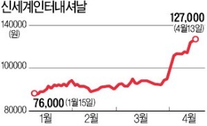 "이젠 화장품株로 불러주세요"… 신세계인터내셔날 '고공행진'