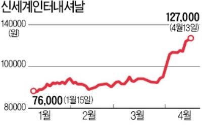 "이젠 화장품株로 불러주세요"… 신세계인터내셔날 '고공행진'