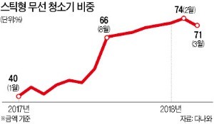 대세가 된 '高價 무선청소기'