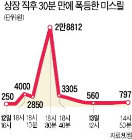 상장일 1만% 폭등… 가상화폐 '미스릴 미스터리'