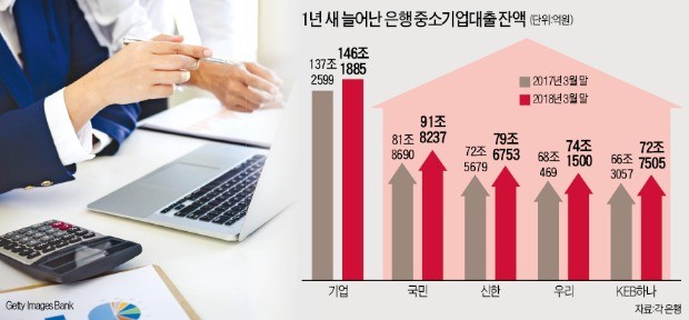 시중은행, '中企대출 강자' 기업銀과 전면전