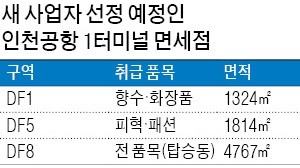 롯데 포기한 인천공항 면세점… 신라·신세계, 입찰경쟁 불붙나