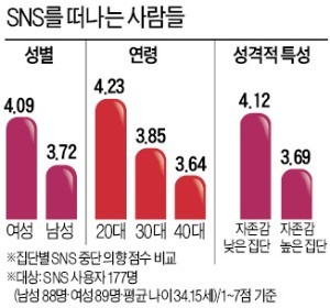 'SNS 홍수'… 여성·20대일수록 탈출의지 높다