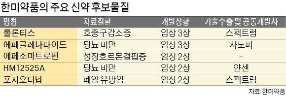 한미약품 "24개 혁신 신약 개발에 투자 집중"