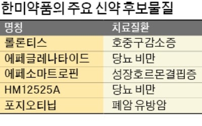 한미약품 "24개 혁신 신약 개발에 투자 집중"