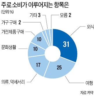 [여행의 향기] 국민 4명 중 1명 "목돈 생기면 여행 간다"