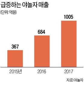 [여행의 향기] 숙박 전문기업 야놀자 작년 매출 1000억원 돌파