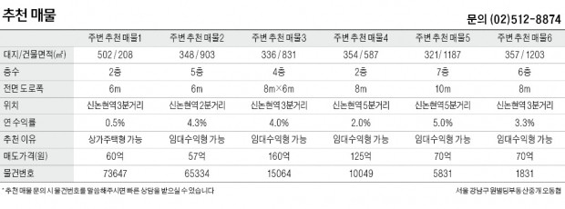 신논현역 사거리 상권 중소형 빌딩 실거래 사례 분석