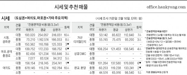 [4/16] 주간 오피스 시세-도심권(시청,광화문,종각)과 여의도, 마포권 등