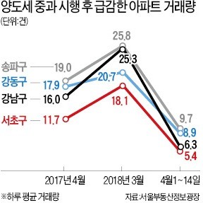 예고된 '거래 절벽'… 집값 추이·보유세 강화 '변수'