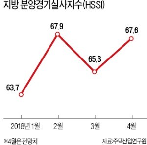 '미분양 공포'… 중견사 지방 분양 '사실상 중단'