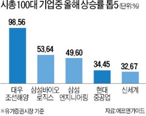 다시 뱃고동 울린 조선株