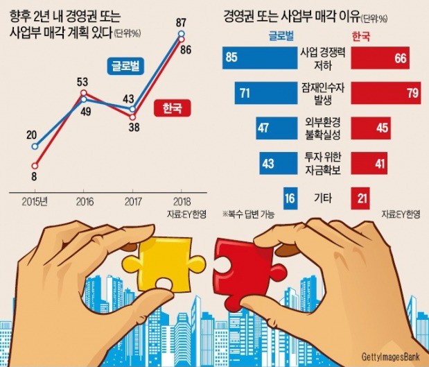 [마켓인사이트] 글로벌 기업 87% "경영권·사업부 2년 이내 팔겠다"