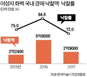 이성자 화백 재조명 열풍… 그림 값도 '들썩'