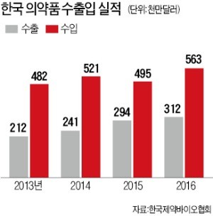 국내 의약품 해외 진출도 '첩첩산중'