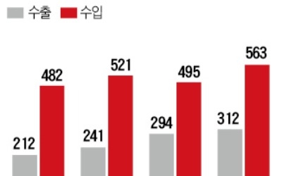 국내 의약품 해외 진출도 '첩첩산중'