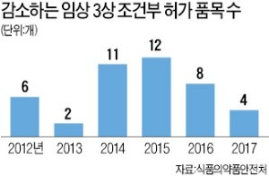 깐깐해진 신약 신속 허가… 2년 동안 3분의 1로 급감